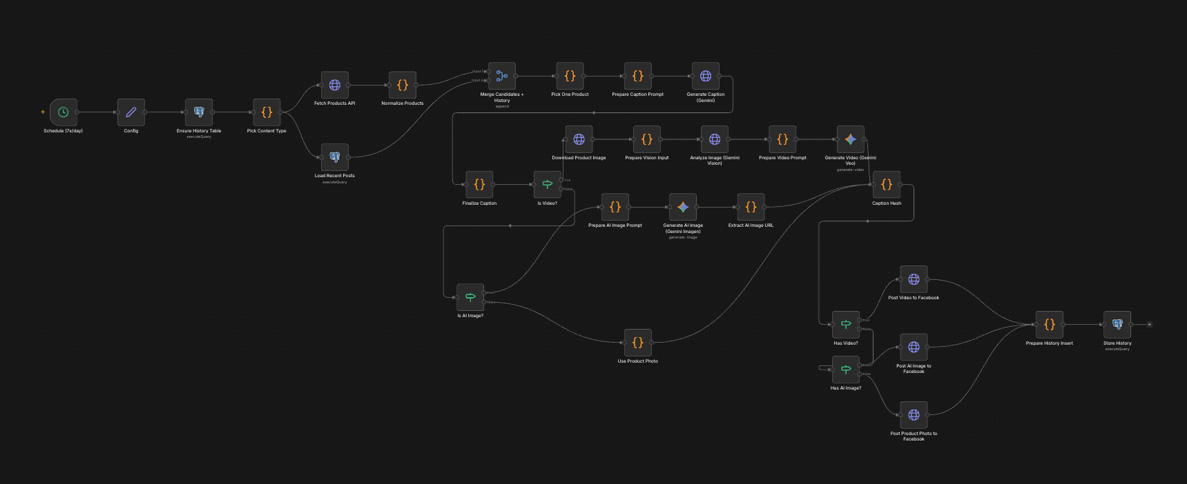E-commerce Social Media Automation